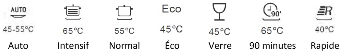 AUTO 45-55°C 65°C 55°C Eco 45°C 45°C 65°C 40°C Auto Intensif Normal Éco Verre 90 minutes Rapide