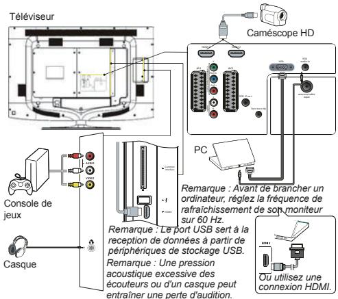 THOMSON 32FR5234 - Branchement de l'alimentation et de l'antenne - 5