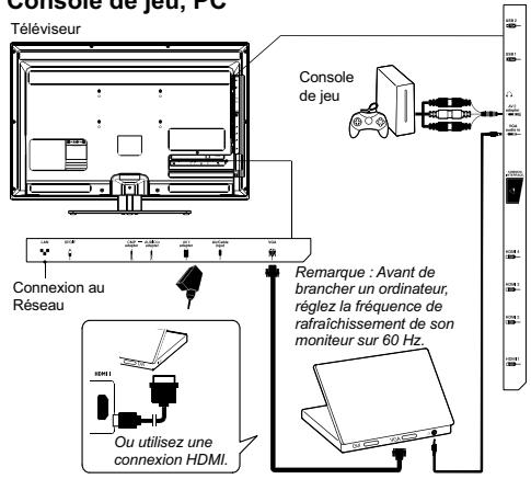 Console de jeu, PC Téléviseur Connexion au Réseau Remarque : Avant de brancher un ordinateur, réglez la fréquence de rafraîchissement de son moniteur sur 60 Hz. Ou utilisez une connexion HDMI.