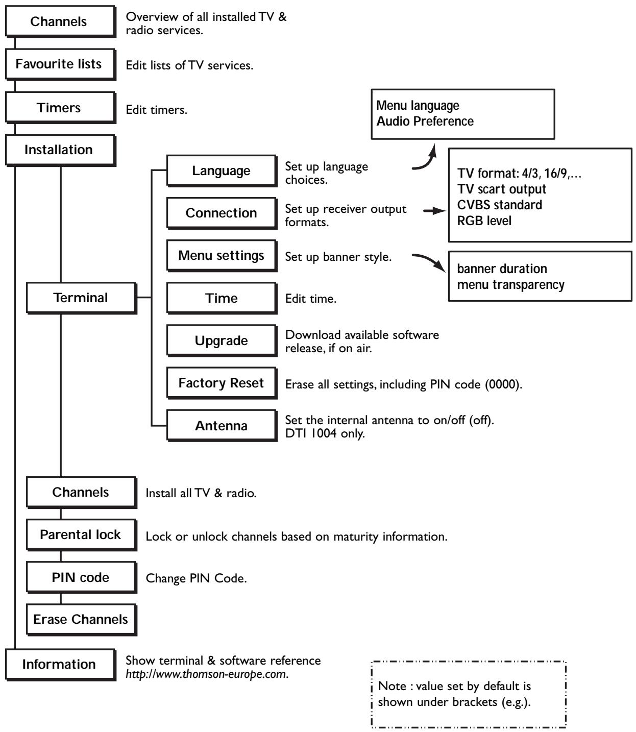 THOMSON DTI 652 - Chart of menus - 1