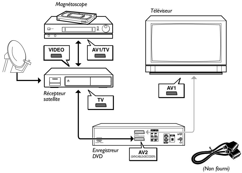 THOMSON DTH8040 - Connexions et Réglages - 2