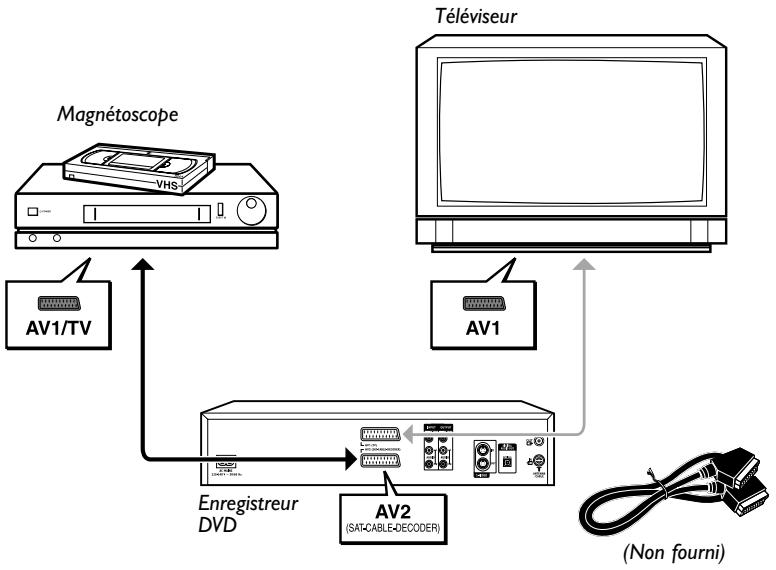 THOMSON DTH8040 - Connexions et Réglages - 1