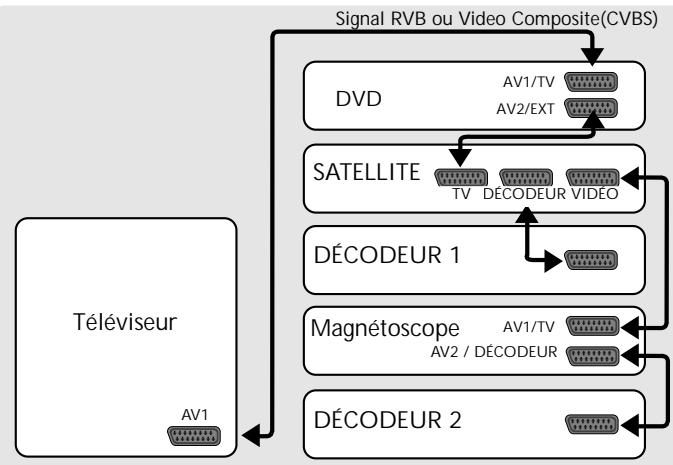 THOMSON DTH3600 - Connexions de base - 3