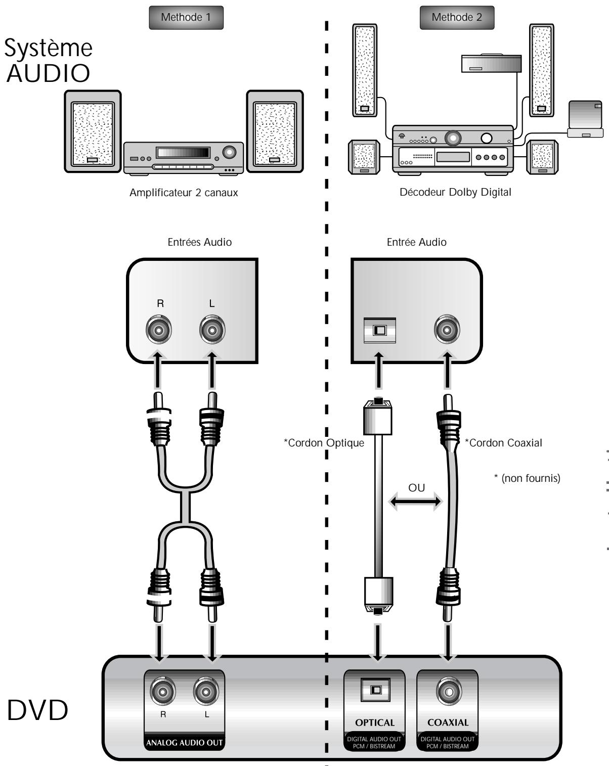 THOMSON DTH3600 - Connexions audio - 2