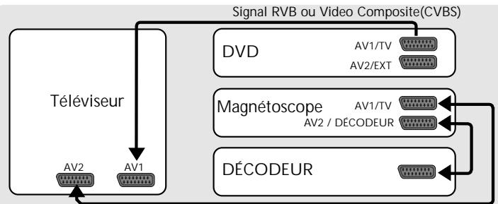 THOMSON DTH3600 - Connexions de base - 2