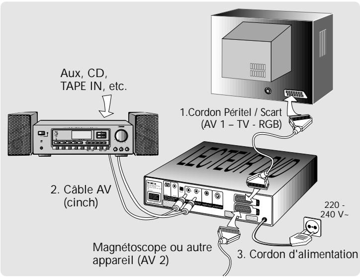 Aux, CD, TAPE IN, etc. 1. Cordon Péritel / Scart (AV 1 - TV - RGB) 2. Câble AV (cinch) 220 - 240 V~ 3. Cordon d'alimentation Magnétoscope ou autre appareil (AV 2)