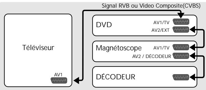 THOMSON DTH3600 - Connexions de base - 1