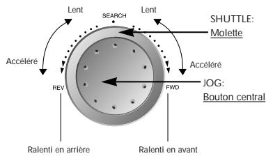 Lent SEARCH Lent SHUTTLE: Molette Accéléré REV FWD ACCéléré JOG: Bouton central Ralenti en arrière Ralenti en avant