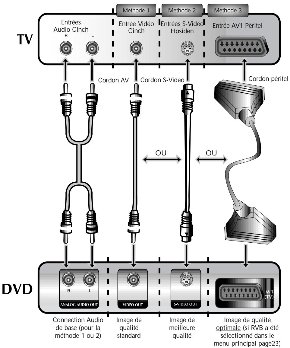 THOMSON DTH3600 - Connexions à un téléviseur - 1