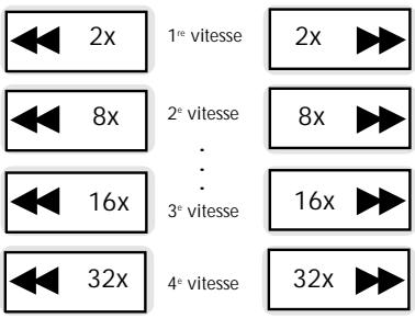 2x 1er vitesse 2x 8x 2e vitesse 8x ... 3e vitesse 16x 4e vitesse 32x 32x