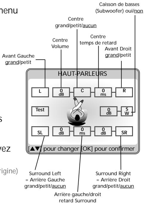 menu Centre grand/petit/aucun Avant Gauche grand/petit Centre Volume Centre temps de retard Avant Droit grand/petit HAUT-PARLEURS L 0 dB C 0 ms R Test SL 0 dB 0 ms 0 dB SR [▲▼ pour changer [OK] pour confirmer Surround Left = Arrière Gauche grand/petit/aucun Surround Right = Arrière Droit grand/petit/aucun Arrière gauche/droit retard Surround