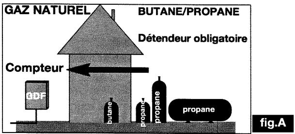 BRANDT T64B - Passage du gaz butane/propane au gaz naturel ou à l'air butané/propane (fig A) - 1