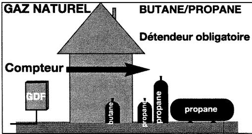BRANDT T64B - Passage du gaz naturel en gaz butane/propane (fig. A) - 1