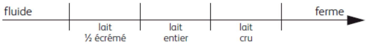 SEB YAOURTIERE MULTI DELICES - Quels laits utiliser ? - 1
