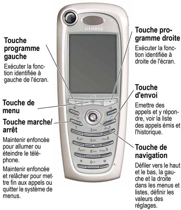 Touche programme gauche Exécuter la fonction identifiée à gauche de l'écran. Touche de menu Touche marche/ arrêt Maintenir enfoncée pour allumer ou éteindre le téléphone. Maintenir enfoncée et relâcher pour mettre fin aux appels ou quitter le système de menus. U15 1 2 abc 3 4 ghi 5 jkl 6 7 pgrs 8 tuv wyz.9 * 0 + # Touche programme droite Exécuter la fonction identifiée à droite de l'écran. Touche d'envoi Emettre des appels et y répondre, voir la liste des appels émis et l'historique. Touche de navigation Défiler vers le haut et le bas, la gauche et la droite dans les menus et listes, définir les valeurs des réglages.