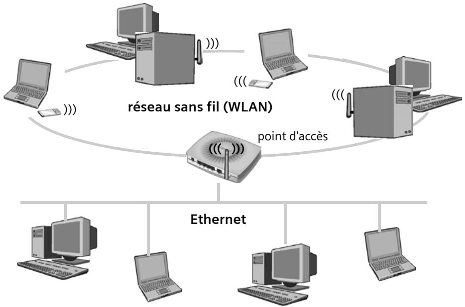 SIEMENS GIGASET SE505 DSL/CABLE - Relier un réseau sans fil (WLAN) à un réseau câblé existant (LAN) - 1