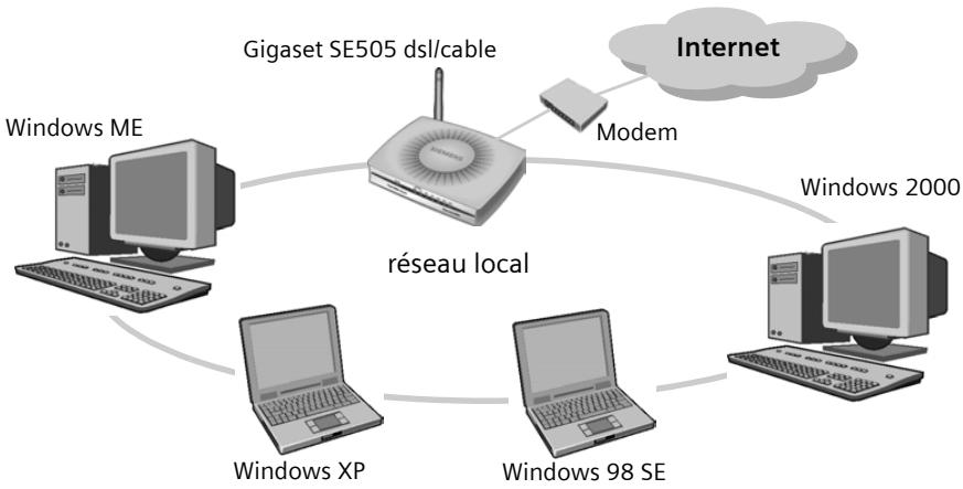 SIEMENS GIGASET SE505 DSL/CABLE - Réseaux locaux à l'aide de produits Gigaset - 1