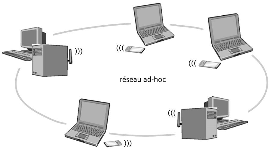 SIEMENS GIGASET SE505 DSL/CABLE - Réseau ad-hoc - 1