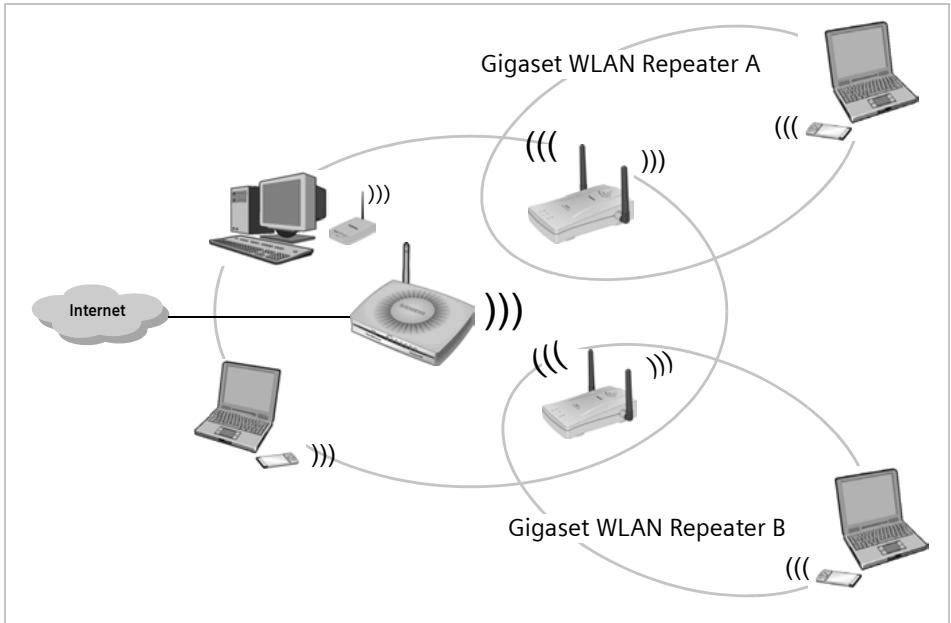 SIEMENS GIGASET SE505 DSL/CABLE - Exemple d'itinérance avec deux répéteurs - 1