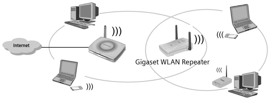 SIEMENS GIGASET SE505 DSL/CABLE - Extension du réseau sans fil à l'aide d'un répéteur - 1