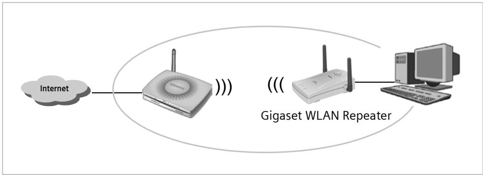 SIEMENS GIGASET WLAN REPEATER - Utilisation comme adaptateur ethernet sans-fil - 1