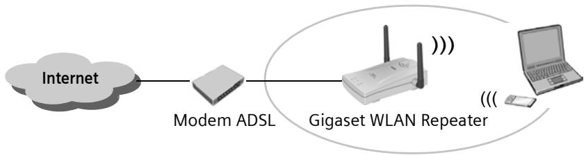 SIEMENS GIGASET WLAN REPEATER - Utilisation comme accès Internet pour un PC - 1