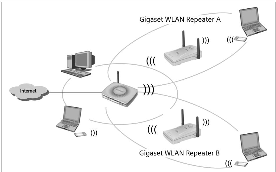 SIEMENS GIGASET WLAN REPEATER - Exemple de configuration LAN avec deux répéteurs - 1