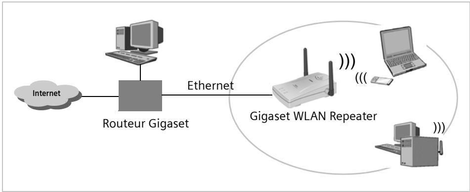 SIEMENS GIGASET WLAN REPEATER - Utilisation comme point d'accès en liaison avec un routeur - 1
