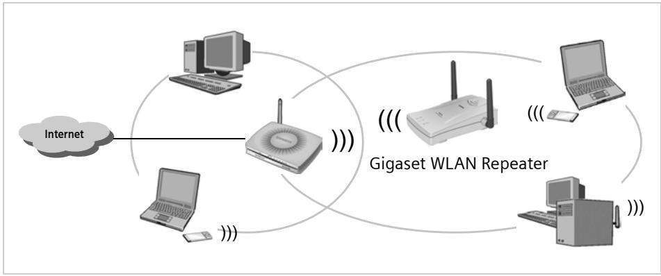SIEMENS GIGASET WLAN REPEATER - Utilisation comme répéteur - 1
