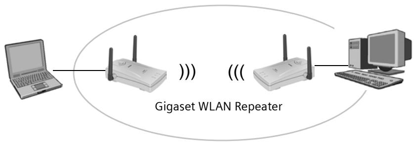 SIEMENS GIGASET WLAN REPEATER - Utilisation comme adaptateur ethernet sans-fil - 2