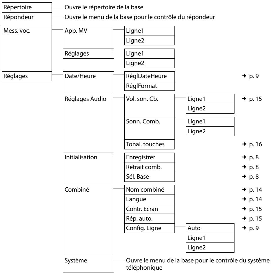 SIEMENS GIGASET C28H - Menu du combiné - 1