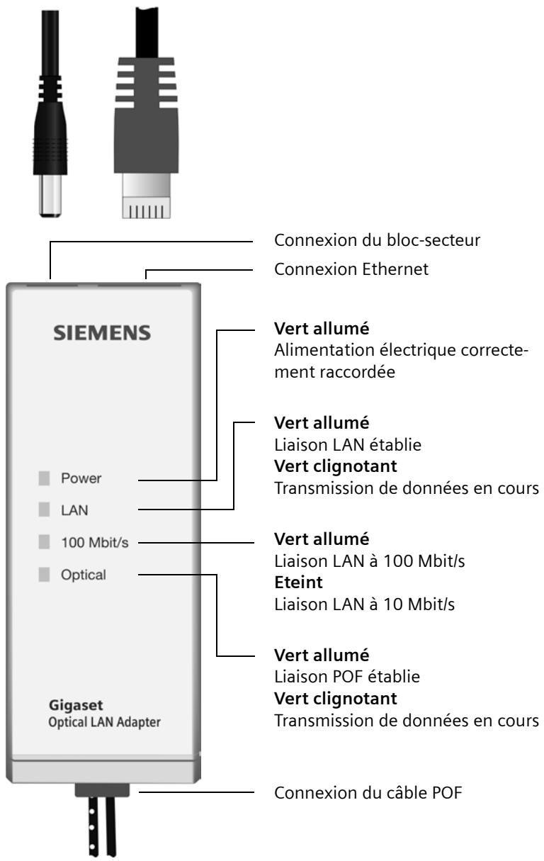 SIEMENS GIGASET OPTICAL LAN ADAPTER DUO - Face avant - 1