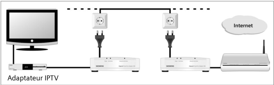 SIEMENS GIGASET POWERLINE ADAPTER 200 - Etablir une connexion pour la télévision sur Internet (IPTV) - 1