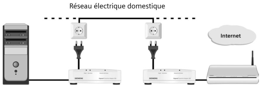 SIEMENS GIGASET POWERLINE ADAPTER 200 - Connexion des PC à Internet - 1
