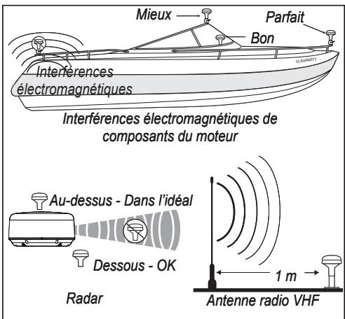 GARMIN GPS 17 X NMEA 0183 HVS - Etape 1 : montage de l'antenne GPS 17x - 1