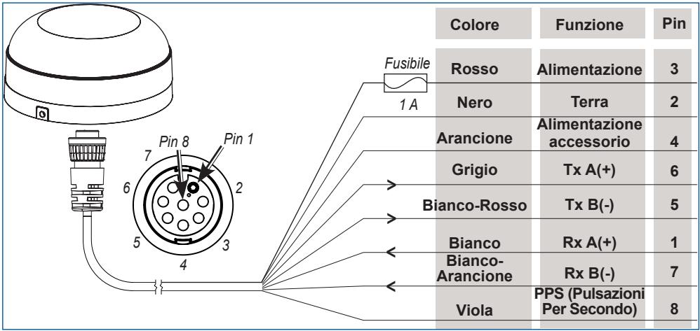 GARMIN GPS 17 X NMEA 0183 HVS - Fase 2: collegamento dell'antenna GPS 17x all'alimentazione e a un dispositivo compatibile con NMEA 0183 - 1