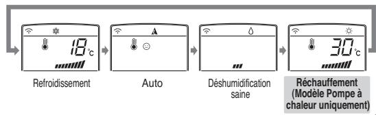 LG MS12AH N40 - Fonctionnement réchauffement (modèle pompe à chaleur uniquement) - 4