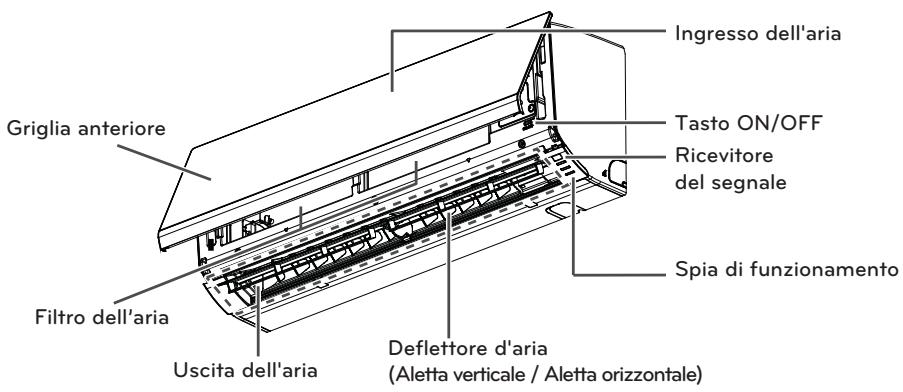 Griglia anteriore Filtro dell'aria Uscita dell'aria Ingresso dell'aria Tasto ON/OFF Ricevitore del segnale Spia di funzionamento Deflettore d'aria (Aletta verticale / Aletta orizzontale)