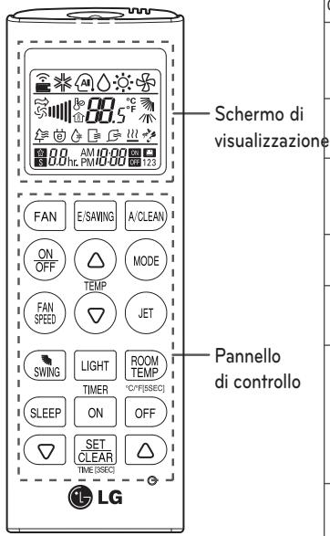 Schermo di visualizzazione FAN E/SAWING A/CLEAN ON OFF △ MODE FAN SPEED ▽ JET SWING LIGHT ROOM TEMP TIMER "C"°/F"(SSEC) SLEEP ON OFF SET CLEAR △ TIME (SSEC) Pannello di controllo LG