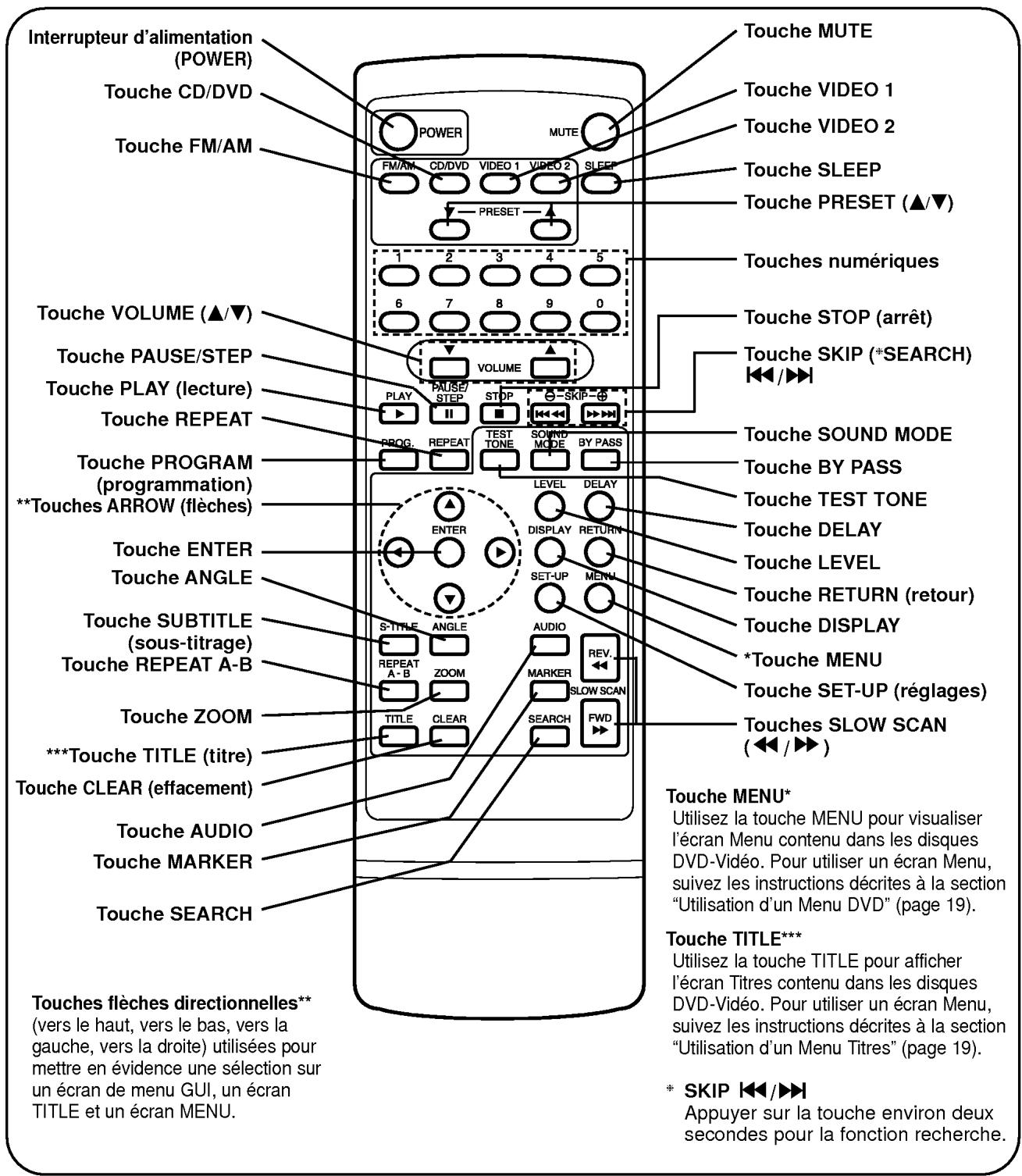 LG DA-3520AD - Télécommande - 1