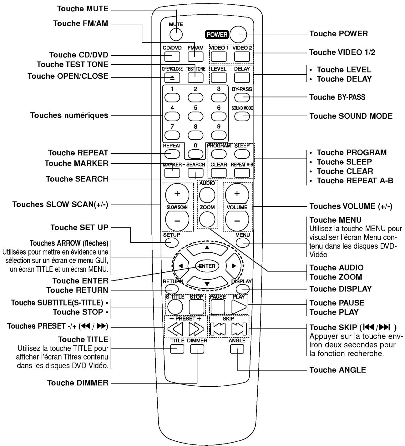 LG DA-3630AD - Télécommande - 1