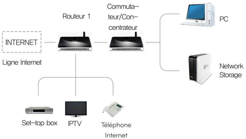 LG N1T1DD1 - Méthode de paramétrage d'un routeur - 3