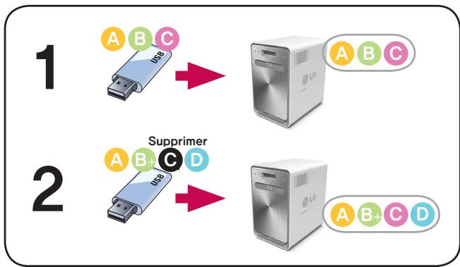 LG N4B1N - Listecourante d'USB - 5