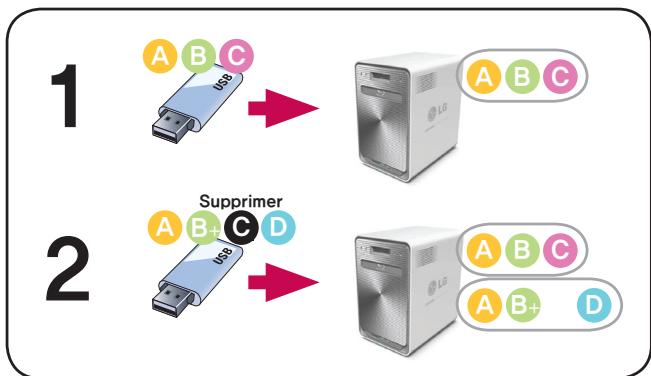LG N4B1N - Listecourante d'USB - 4