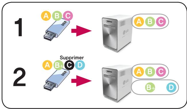 LG N4B1N - Listecourante d'USB - 3