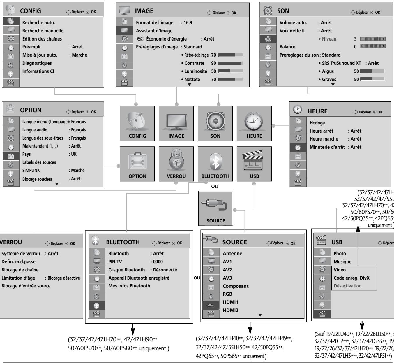 LG 42LH4000 - Selection et réglage des MENUS à l'écran - 1