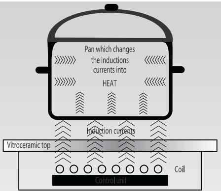 CANDY PVI 740 - INDUCTION - 1