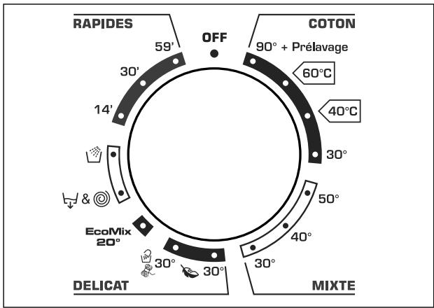 CANDY GC 1471 D3/1 - Manette des programmes de LAVAGE avec "OFF - 4