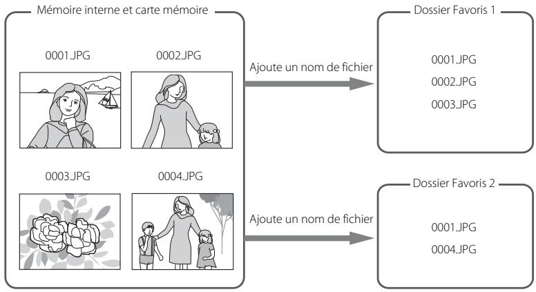 NIKON COOLPIX S220 - Ajout/visualisation des photos favorites - 1