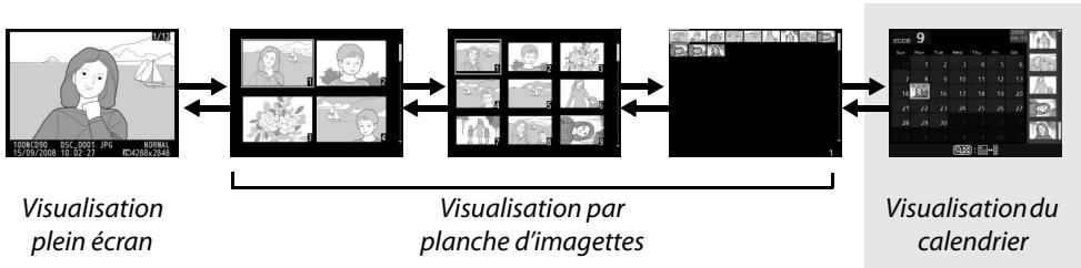 NIKON D90 - Visualisation du Calendrier - 1